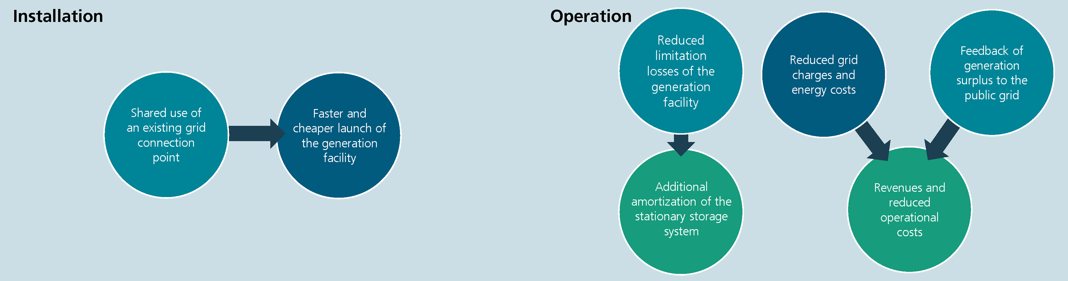 Teilautarker Betrieb