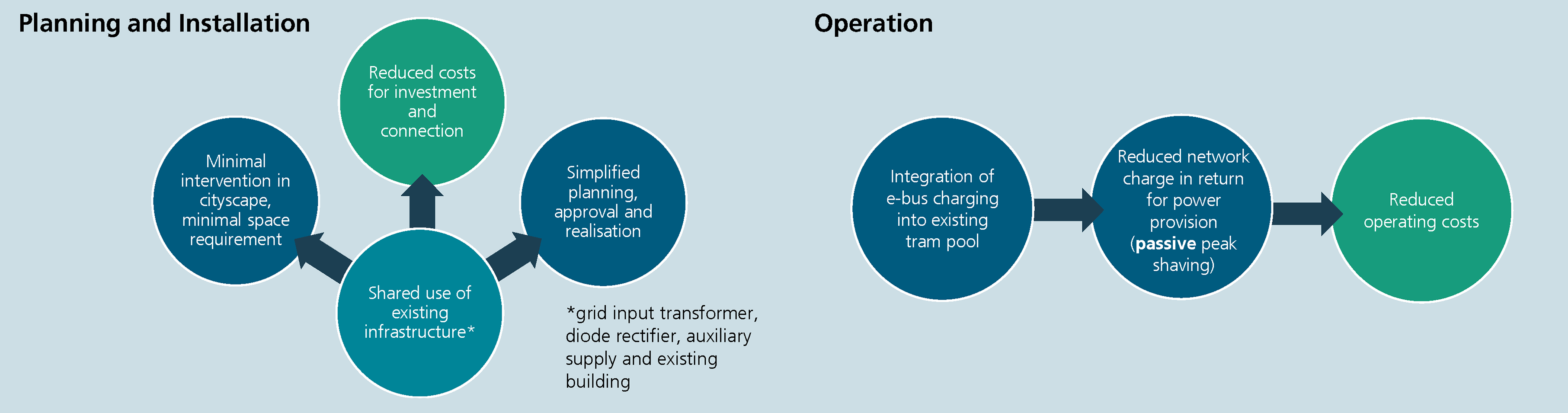 Bild Link Vereinfachte-E-Busladung